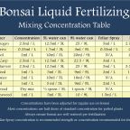Liquid Fertilizer concentration look-up table